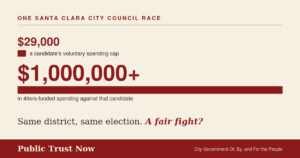 Infographic about Santa Clara City Council race spending: $29,000 cap and $1,000,000+ against the candidate.