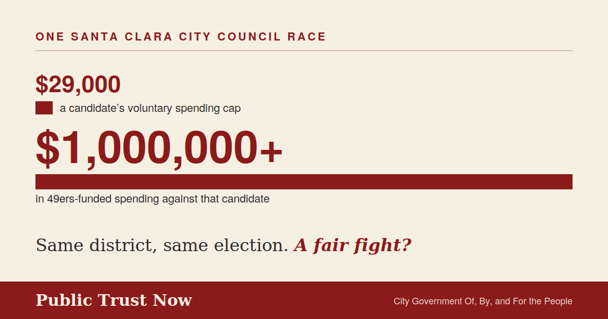 Infographic about Santa Clara City Council race spending: $29,000 cap and $1,000,000+ against the candidate.